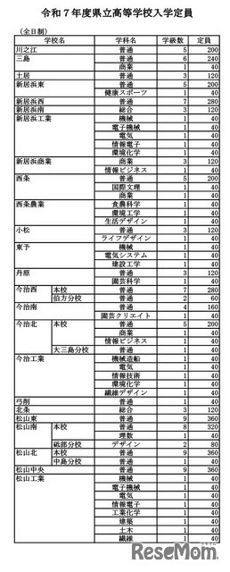 令和7年度愛媛県立高等学校入学定員（全日制）