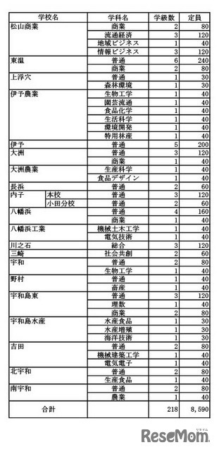 令和7年度愛媛県立高等学校入学定員（全日制）