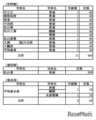 令和7年度愛媛県立高等学校入学定員（定時制・通信制・専攻科）