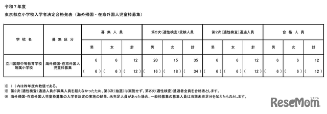 令和7年度東京都立小学校入学者決定合格発表（海外帰国・在京外国人児童枠募集）