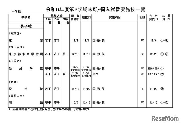 令和6年度第2学期末転・編入試験実施校一覧（中学校・男子校）