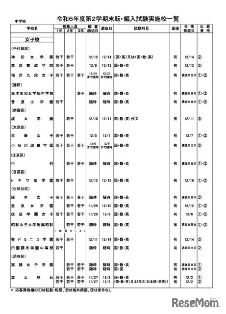 令和6年度第2学期末転・編入試験実施校一覧（中学校・女子校）