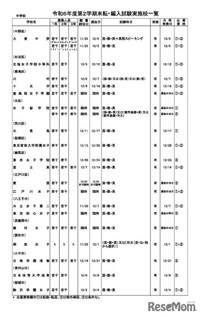 令和6年度第2学期末転・編入試験実施校一覧（中学校・女子校）