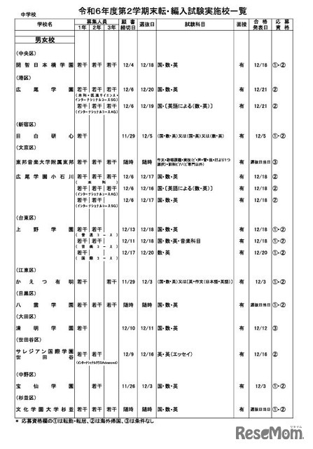 令和6年度第2学期末転・編入試験実施校一覧（中学校・男女校）