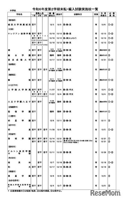 令和6年度第2学期末転・編入試験実施校一覧（中学校・男女校）