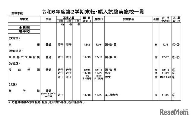 令和6年度第2学期末転・編入試験実施校一覧（全日制高校・男子校）