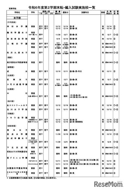 令和6年度第2学期末転・編入試験実施校一覧（全日制高校・女子校）