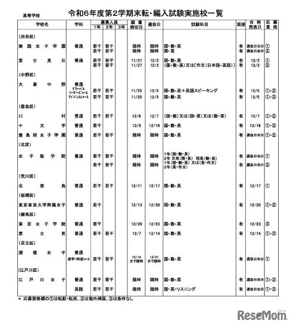 令和6年度第2学期末転・編入試験実施校一覧（全日制高校・女子校）