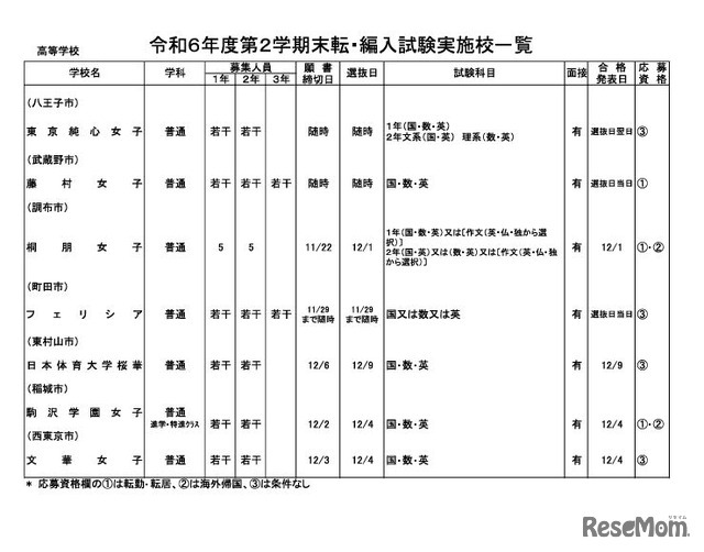 令和6年度第2学期末転・編入試験実施校一覧（全日制高校・女子校）