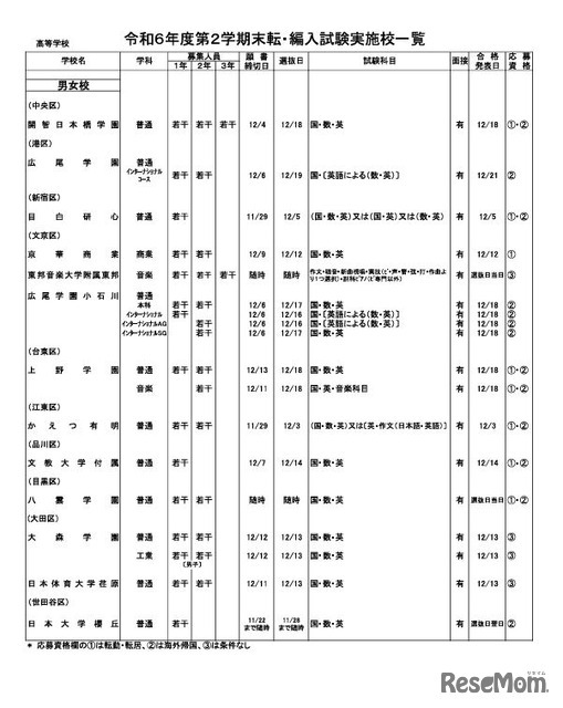 令和6年度第2学期末転・編入試験実施校一覧（全日制高校・男女校）