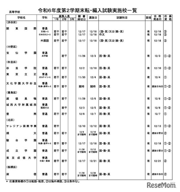 令和6年度第2学期末転・編入試験実施校一覧（全日制高校・男女校）