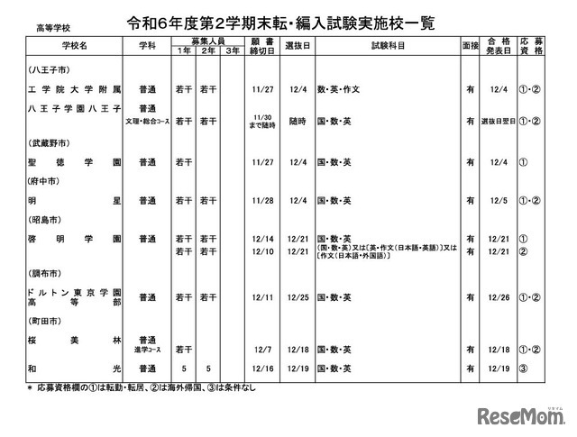 令和6年度第2学期末転・編入試験実施校一覧（全日制高校・男女校）