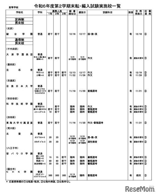 令和6年度第2学期末転・編入試験実施校一覧（定時制・通信制高校）