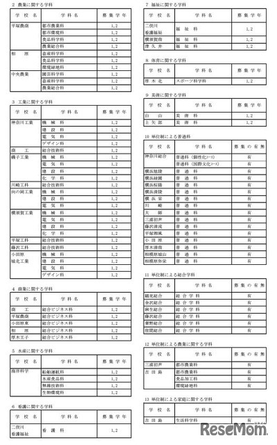 令和7年1月1日付け県立高等学校転入学・編入学者選抜実施計画（全日制の課程）