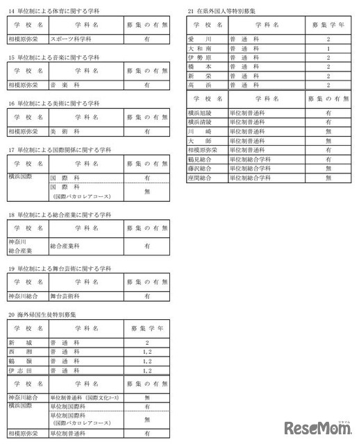 令和7年1月1日付け県立高等学校転入学・編入学者選抜実施計画（全日制の課程）