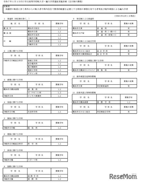 令和7年1月1日付け市立高等学校転入学・編入学者選抜実施計画（全日制の課程）