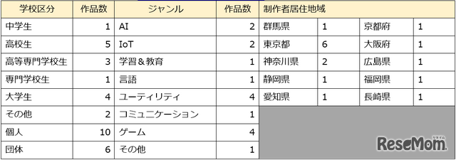 最終審査通過16作品のジャンル・応募区分・地域