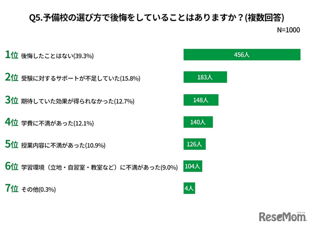 予備校の選び方で後悔をしていること