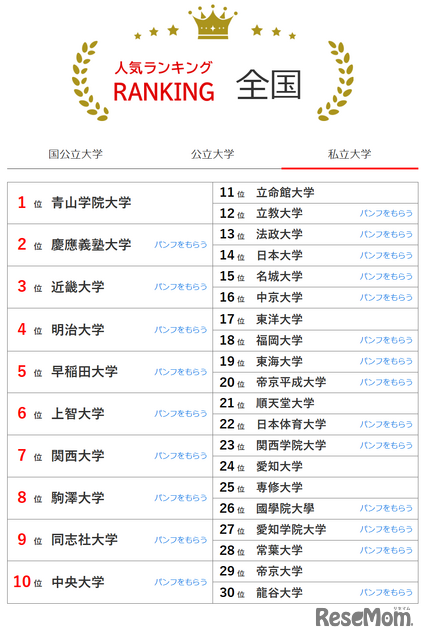 人気ランキング全国版（2024年10月31日）：私立大学