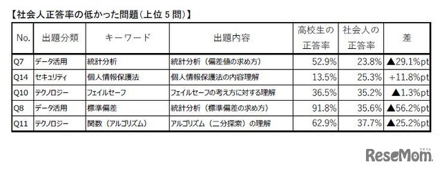 社会人正答率の低かった問題（上位5問）