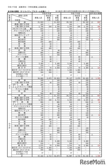 令和7年度 設置者別・学科別募集人員総括表＜全日制の課程＞