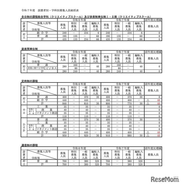 令和7年度 設置者別・学科別募集人員総括表＜全日制の課程総合学科、定時制の課程など＞