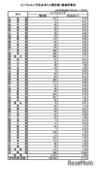 インフルエンザ定点あたり報告数・都道府県別（第44週）