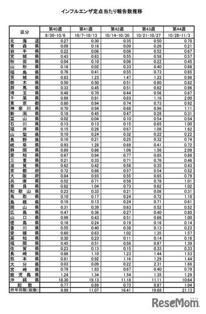 インフルエンザ定点あたり報告数推移