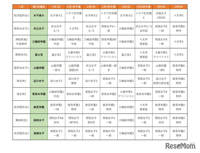 首都圏模試センター「合判模試」受験者動向からみる併願パターン（女子）