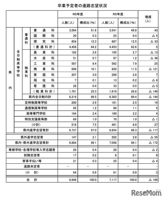 卒業予定者の進路志望状況