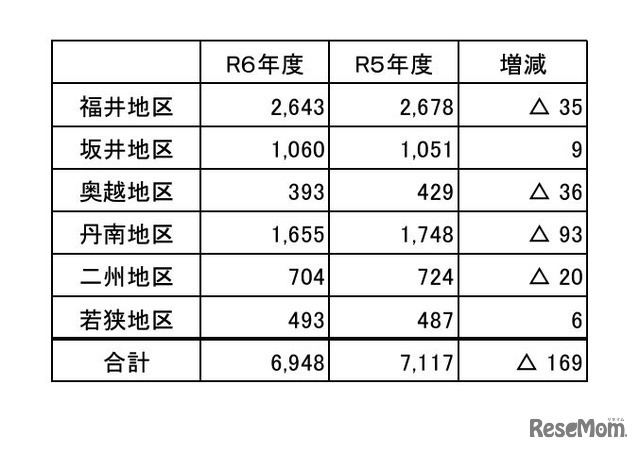 地区別の卒業予定者