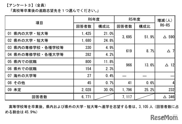 高校等卒業後の進路志望先