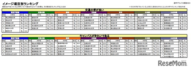 進学ブランド力調査 2024、イメージ項目別ランキング