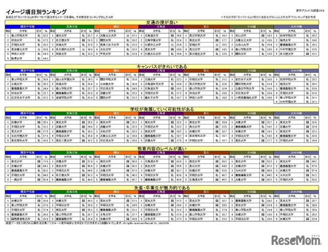 イメージ項目別ランキング