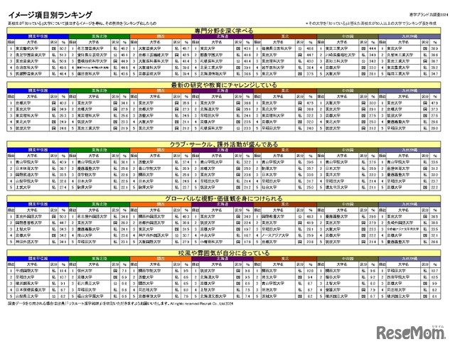 イメージ項目別ランキング