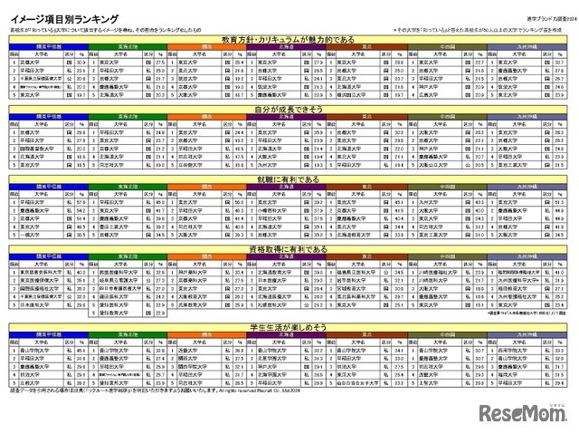 イメージ項目別ランキング