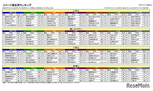 イメージ項目別ランキング