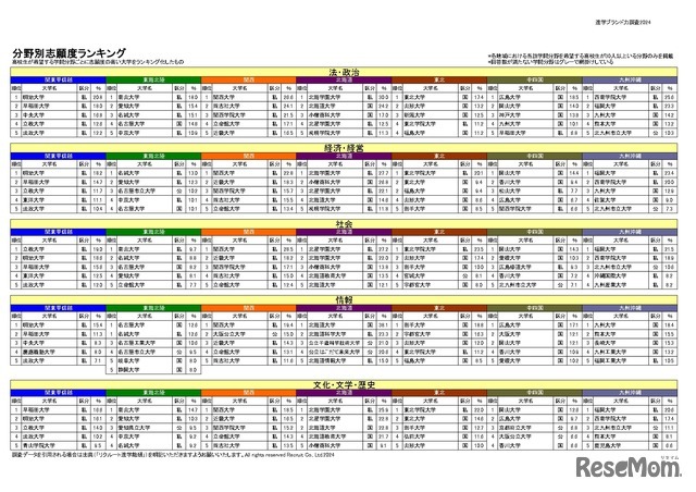 分野別志願度ランキング