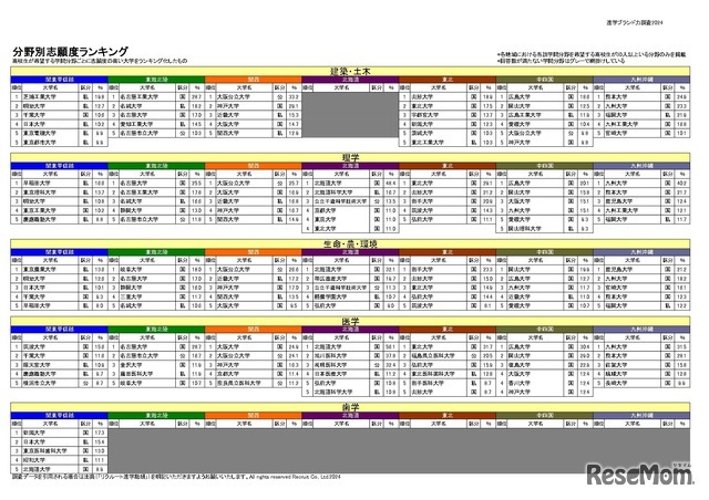 分野別志願度ランキング