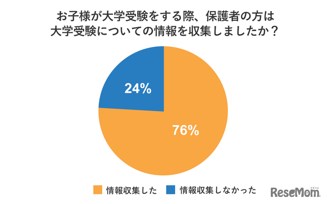 子供が大学受験をする際、保護者は情報収集したか