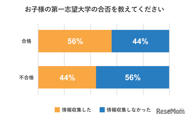 子供の第一志望大学の合否