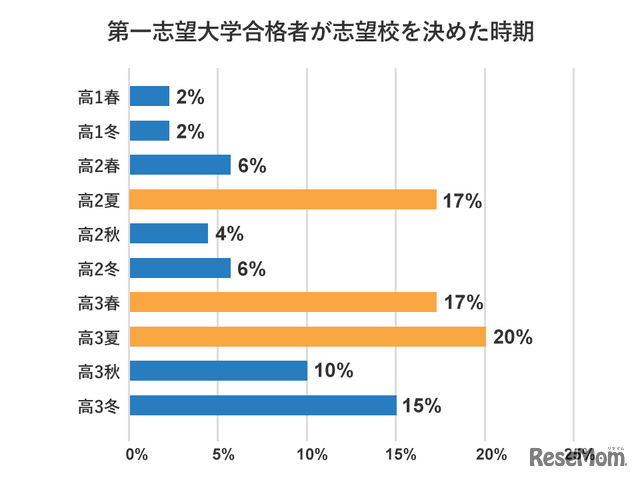 第一志望大学合格者が志望校を決めた時期