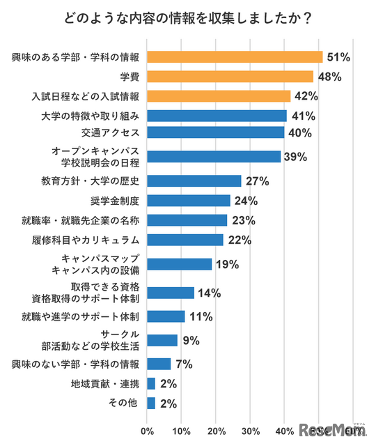 どのような内容の情報を収集したか