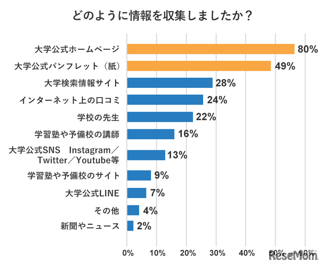 どのように情報を収集したか