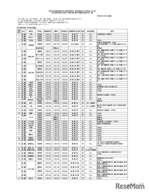 令和6年度第2学期末および第3学期始め（冬季休業およびその前後）における県立高等学校および県立中学校の転・編入学試験の実施予定一覧