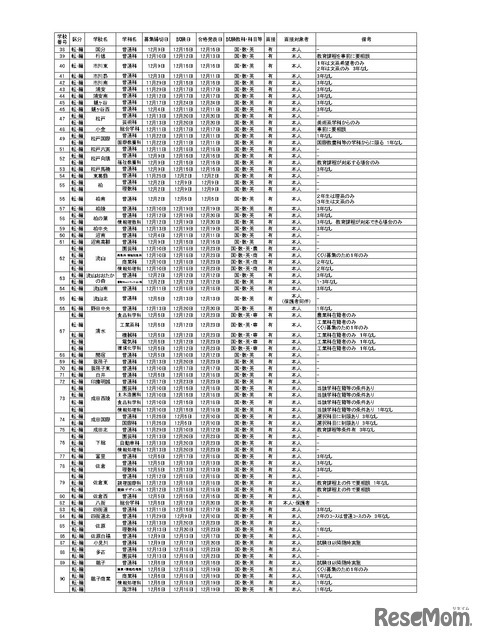 令和6年度第2学期末および第3学期始め（冬季休業およびその前後）における県立高等学校および県立中学校の転・編入学試験の実施予定一覧