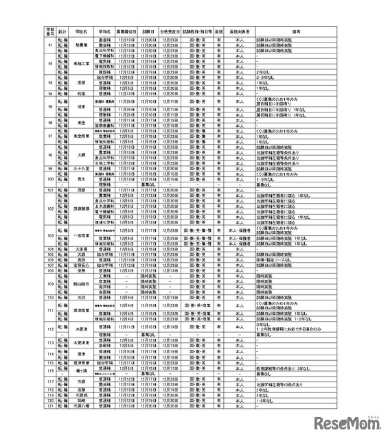 令和6年度第2学期末および第3学期始め（冬季休業およびその前後）における県立高等学校および県立中学校の転・編入学試験の実施予定一覧