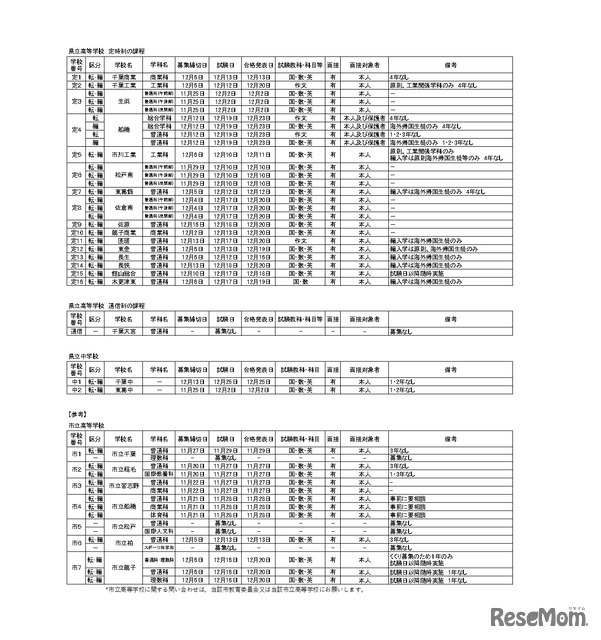 令和6年度第2学期末および第3学期始め（冬季休業およびその前後）における県立高等学校および県立中学校の転・編入学試験の実施予定一覧