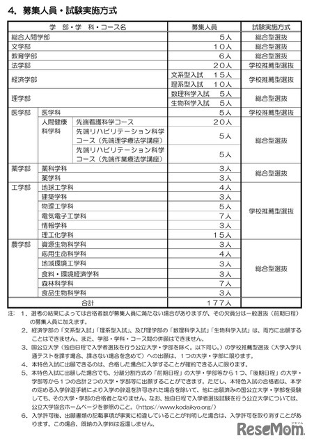 募集人員・試験実施方式