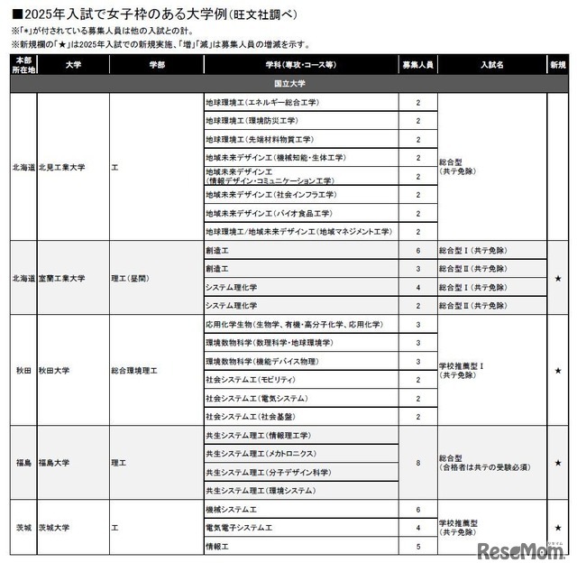 2025年入試で女子枠のある大学例（旺文社調べ・一部）